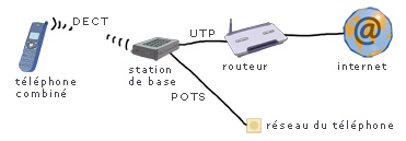 voip dect